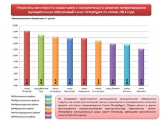 Петергоф лидирует в мониторинге социального и экономического развития за 2014 год