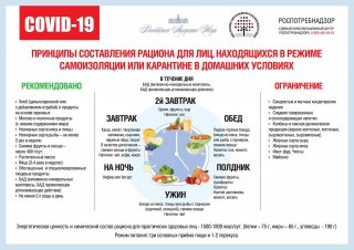 Приниципы составления рациона для лиц, находящихся в самоизоляции