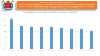 Петергоф лидирует в мониторинге социального и экономического развития за 2017 год