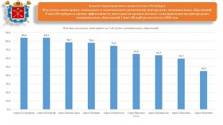 Петергоф лидирует в мониторинге социального и экономического развития за 2018 год