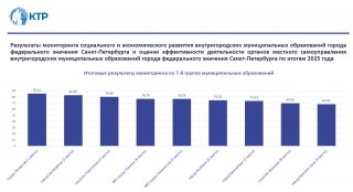 Петергоф возглавил рейтинг мониторинга СЭР по Санкт-Петербургу группе городов-пригородов